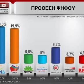 Alco: Η ΝΔ προηγείται με 0,6% του&nbsp;ΣΥΡΙΖΑ