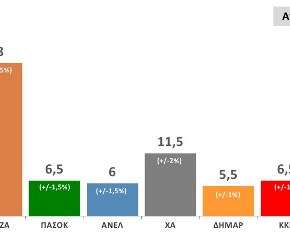 ΔΗΜΟΣΚΟΠΗΣΗ PUBLIC ISSUE.Πρώτος ΣΥΡΙΖΑ, «άλμα» Λαϊκού&nbsp;Συνδέσμου