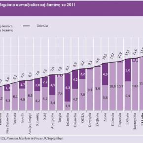 Μειωμένες συντάξεις κατά 50% «βλέπει» μετά το 2020 η Τράπεζα της&nbsp;Ελλάδος