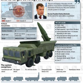 Στο στόχαστρο της Ρωσίας οι πυραυλικές εγκαταστάσεις της&nbsp;Τουρκίας