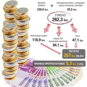 ΣΤΟΥΣ ΔΑΝΕΙΣΤΕΣ ΔΑΝΕΙΑ ΚΑΙ ΕΣΟΔΑ ΑΠΟΚΡΑΤΙΚΟΠΟΙΗΣΕΩΝ-Το 98% της βοήθειας πάει στους&nbsp;πιστωτές