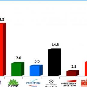 VPRC -Οριακό προβάδισμα 0,5% στον ΣΥΡΙΖΑ, εκτός η&nbsp;ΔΗΜΑΡ