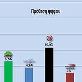 Mπροστά με 1,5 μονάδα η Ν.Δ έναντι Σύριζα …Σταθερά τρίτη η Χρυσή Αυγή&nbsp;!