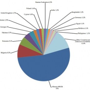 Αλβανικά ΜΜΕ: Στην Ελλάδα ζουν 480 χιλιάδες Αλβανοί σύμφωνα με την απογραφή του&nbsp;2011