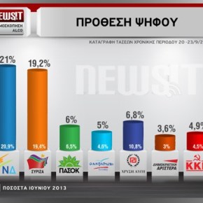 Αποκαλυπτική δημοσκόπηση της Alco για το Newsit: Μεγάλη πτώση της Χρυσής Αυγής μετά τη δολοφονία στο&nbsp;Κερατσίνι