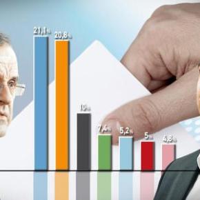 ΝΕΑ ΔΗΜΟΣΚΟΠΗΣΗ.Εχασε 6 μονάδες η Χρυσή Αυγή – Προηγείται ο ΣΥΡΙΖΑ με διαφορά&nbsp;0,5%