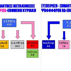 Δημοσκόπηση zougla.gr: Πρώτο κόμμα η Χρυσή Αυγή -Ο Έλληνας αφυπνίστηκε και τιμωρεί το σάπιο&nbsp;καθεστώς