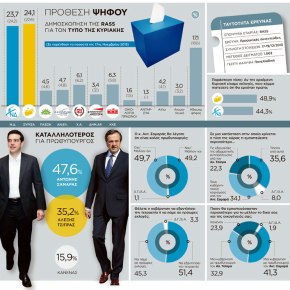 Δημοσκόπηση στον Τύπο της Κυριακής: Ντέρμπι κορυφής με σαφή υπεροχή του Αντ.&nbsp;Σαμαρά