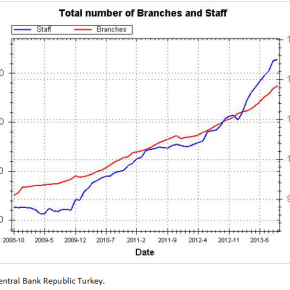 Η σημερινή κατάσταση του Τουρκικού Τραπεζικού&nbsp;Συστήματος
