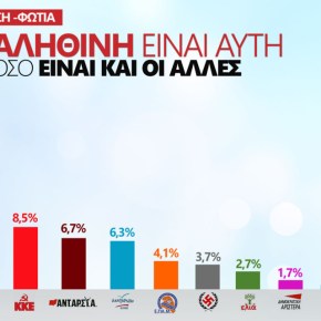 Δημοσκόπηση – φωτια: Στο 15% η διαφορά !!!!!-Όσο αληθινή είναι αυτή η δημοσκόπηση, αλλό τόσο είναι και οι άλλες που δημοσιεύονται jodigraphics.net
