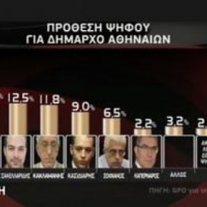 Νέα δημοσκόπηση δείχνει τη μάχη σε Δήμο Αθηναίων, Θεσσαλονίκης και Περιφέρεια Αττικής – Οι πολίτες γυρνούν την πλάτη στα κομματικά&nbsp;πρόσωπα