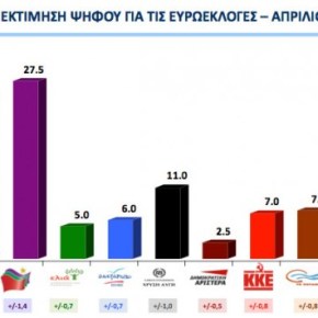 ΕΥΡΩΕΚΛΟΓΕΣ Δημοσκόπηση VPRC: Προβάδισμα ΣΥΡΙΖΑ με 2,5 μονάδες – Στο 11% η ΧΑ, στο 7,5% το&nbsp;Ποτάμι