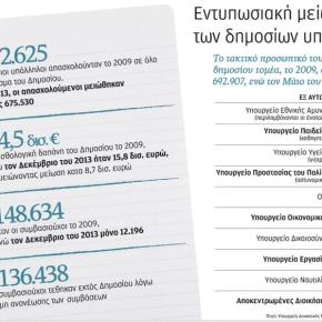 Περίπου 80.000 δημόσιοι υπάλληλοι λιγότεροι κάθε&nbsp;χρόνο
