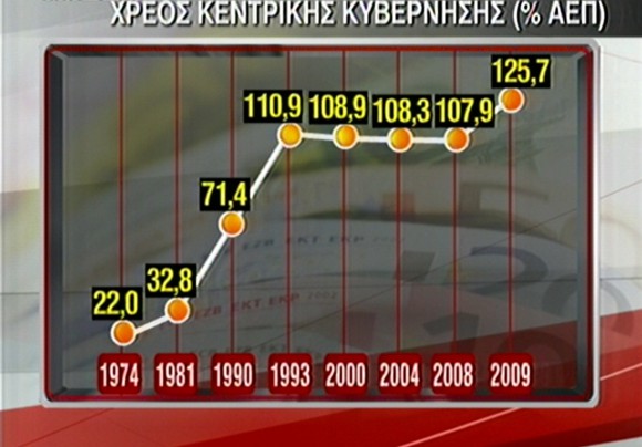 elliniko-xreos-meios-580x404