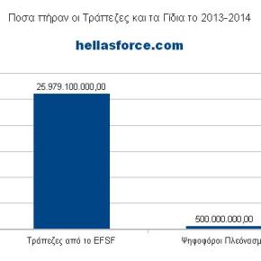 Πόσα πήραν οι Τράπεζίτες και πόσα ο λαός είπαμε ; Μαζί τα φάγαμε&nbsp;!
