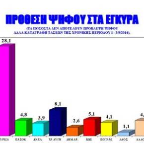 Nέα δημοσκόπηση με το ΣΥΡΙΖΑ μπροστά 3,6% έναντι της&nbsp;ΝΔ