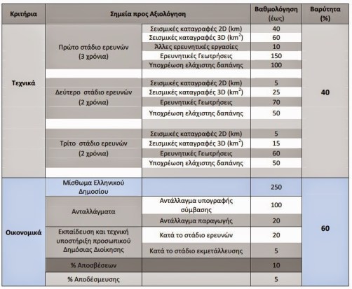 Η Απόφαση του ΥΠΕΚΑ για τα 20 ελληνικά θαλάσσια οικόπεδα.