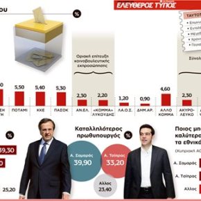 Δημοσκόπηση: Προηγείται ο ΣΥΡΙΖΑ – Τρίτο κόμμα ο Λαϊκός Σύνδεσμος παρά τον «πόλεμο» του&nbsp;συστήματος