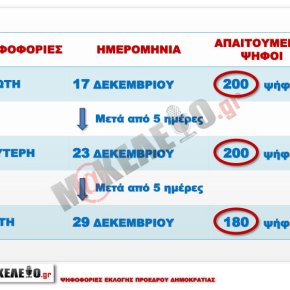 Ψηφοφορίες εκλογής προέδρου&nbsp;Δημοκρατίας.