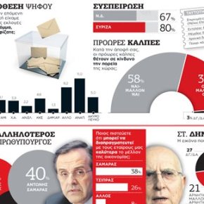 Εκλογή Προέδρου: 6 στους 10 Έλληνες λένε «όχι» σε πρόωρες εκλογές – Υψηλή η αποδοχή του Σταύρου Δήμα καθώς έχει τη θετική γνώμη του 52% των&nbsp;ερωτηθέντων