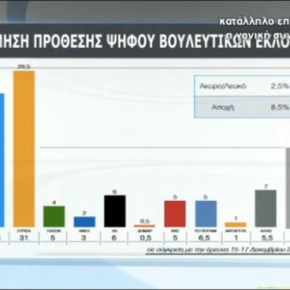 ΤΙ ΔΙΝΟΥΝ ΟΙ ΔΗΜΟΣΚΟΠΗΣΕΙΣ ΔΥΟ ΞΕΝΩΝ ΠΡΕΣΒΕΙΩΝ Νέα δημοσκόπηση και η τριάδα των πρώτων έχει ξεκαθαρίσει: ΣΥΡΙΖΑ, ΝΔ, Λαϊκός&nbsp;Σύνδεσμος