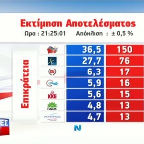 Επτακομματική η Βουλή – Θρίλερ για την&nbsp;αυτοδυναμία