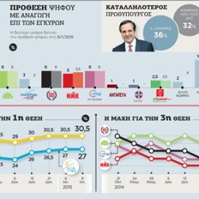 Στις 3,5 μονάδες η διαφορά με τον ΣΥΡΙΖΑ από 5 που ήταν ένα μήνα πριν Δημοσκόπηση για τον ΕΤτΚ: Θετικά προσκείμενοι στη Ν.Δ. οι&nbsp;αναποφάσιστοι