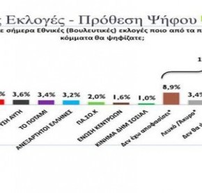 Νέα δημοσκόπηση δείχνει το ΣΥΡΙΖΑ να προηγείται κατά 26% έναντι της Νέας&nbsp;Δημοκρατίας
