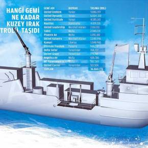 ΕΛΛΗΝΙΚΑ ΤΑΝΚΕΡ ΜΕΤΑΦΕΡΟΥΝ ΤΟ ΠΑΡΑΝΟΜΟ ΠΕΤΡΕΛΑΙΟ ΤΟΥ Β. ΙΡΑΚ ΣΤΟ ΙΣΡΑΗΛ ΜΕΣΩ&nbsp;ΤΟΥΡΚΙΑΣ