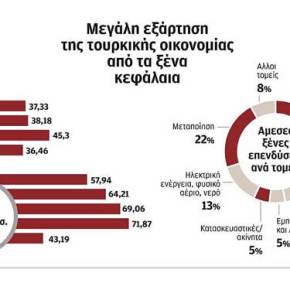 Εκρηκτικό κοκτέιλ απειλεί την τουρκική&nbsp;οικονομία