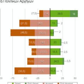 ΠΑΝΕΠΙΣΤΗΜΙΟ ΜΑΚΕΔΟΝΙΑΣ Δημοσκόπηση – κόλαφος για τις επιδόσεις της κυβέρνησης – Διασώζεται ο Αλέξης Τσίπρας (δείτε όλη την&nbsp;έρευνα)