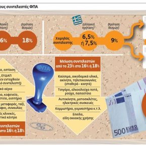 Επιπλέον βάρη €1 δισ. ετησίως φέρνει ο ενιαίος ΦΠΑ Παζάρια με τους δανειστές για το ποσοστό όπου θα διαμορφωθεί ο νέος&nbsp;συντελεστής