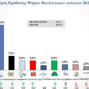 Προβάδισμα 4 μονάδων ο&nbsp;ΣΥΡΙΖΑ