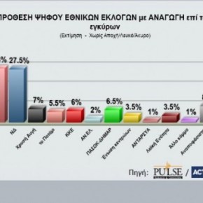 Δημοσκοπήσεις – Εκλογές 2015: Θρίλερ για τον νικητή και την τρίτη θέση – Η έκπληξη του ΠΑΣΟΚ και η αποδυνάμωση της&nbsp;ΛΑΕ