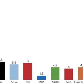 ΤΡΕΙΣ ΓΙΑ ΤΗΝ ΤΡΙΤΗ ΘΕΣΗ Πανεπιστήμιο Μακεδονίας: «Στα ίσα» ΣΥΡΙΖΑ-ΝΔ και καταποντισμός&nbsp;ΑΝΕΛ