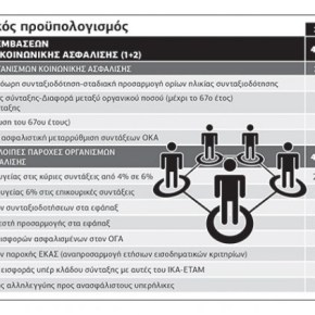 «Ψαλίδι» 1,65 δισ. στο&nbsp;Ασφαλιστικό