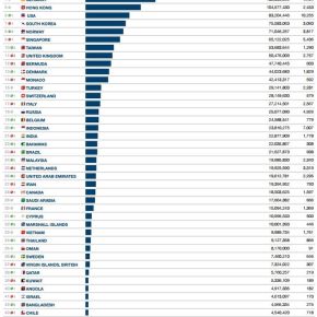 ΑΥΤΟΥΣ ΘΕΛΟΥΝ ΝΑ ΔΙΩΞΟΥΝ ΑΠΟ ΤΗΝ ΧΩΡΑ ΟΙ «ΕΤΑΙΡΟΙ» ΜΕ ΤΗΝ ΥΠΕΡΦΟΡΟΛΟΓΗΣΗ ΤΟΥΣ – Στην κορυφή του κόσμου η ελληνική ναυτιλία – 13 Έλληνες εφοπλιστές στους σημαντικότερους 100 (φωτό)&nbsp;–