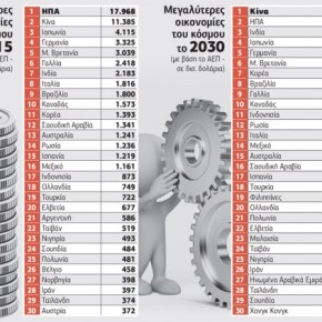 Αλλάζει ο κόσμος… ώς το&nbsp;2030
