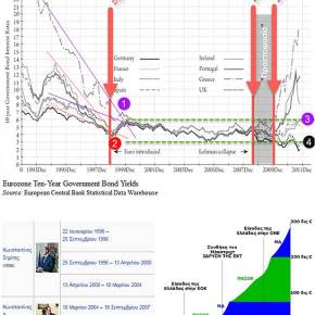 Η Μεγάλη Φούσκα στην Ευρωζώνη λέγεται Φούσκα Αύξησης του&nbsp;Χρέους