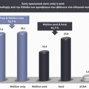 Αντικρουόμενα μηνύματα σε έρευνα για τους&nbsp;πρόσφυγες