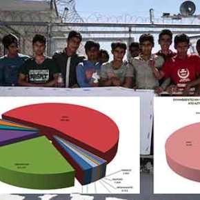 ΠΡΟΣΦΥΓΕΣ: Μας …λείπουν 110.000! Που είναι; Δείτε τι προκύπτει από επίσημα&nbsp;στοιχεία