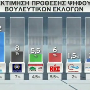 Με 16 μονάδες προηγείται η ΝΔ έναντι του ΣΥΡΙΖΑ σε νέα δημοσκόπηση -Του Πανεπιστημίου Μακεδονίας για το Σκάι -ΣΧΕΔΙΑΓΡΑΜΜΑΤΑ.