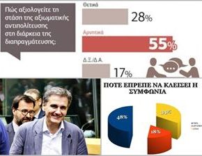 Γκάλοπ: Βλέπουν θετικά τη συμφωνία στο&nbsp;Eurogroup