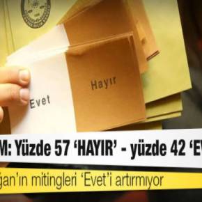 Ο Ρ.Τ.ΕΡΝΤΟΓΑΝ ΘΑ ΧΡΕΙΑΣΤΕΙ ΕΝΑΝ «ΕΧΘΡΟ» ΤΗΝ ΕΠΟΜΕΝΗ ΤΗΣ 16ΗΣ ΑΠΡΙΛΙΟΥ -Ερχεται μείζονα ελληνοτουρκική κρίση; – Το «ΟΧΙ» στο τουρκικό δημοψήφισμα προηγείται με 57,6% έναντι του&nbsp;«ΝΑΙ»