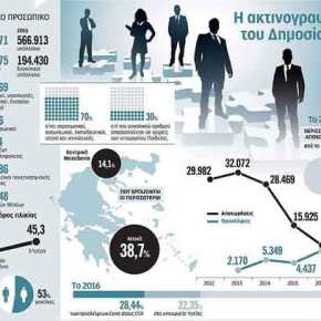 Ρεκόρ προσλήψεων έναντι αποχωρήσεων στο Δημόσιο το&nbsp;2016