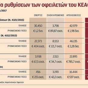 Στα 827 εκατ. οι νέες οφειλές προς Ταμεία το δεύτερο&nbsp;τρίμηνο