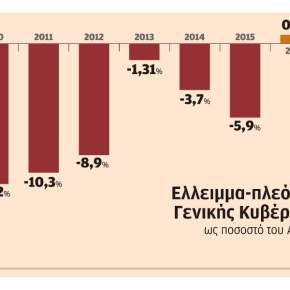 Εκτός διαδικασίας υπερβολικού ελλείμματος η&nbsp;χώρα