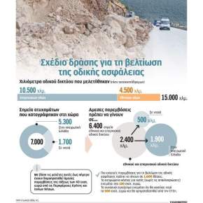 Χαρτογράφηση 7.000 παγίδων στους δρόμους όλης της&nbsp;χώρας