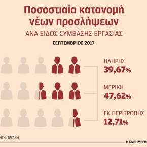 Με ευέλικτες μορφές εργασίας οι έξι στις δέκα νέες&nbsp;προσλήψεις