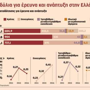 Αυξάνουν τις επενδύσεις σε έρευνα και ανάπτυξη οι ελληνικές&nbsp;εταιρείες